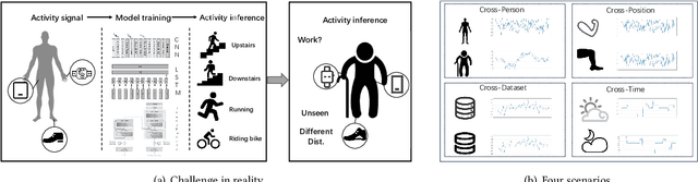 Figure 1 for HAROOD: A Benchmark for Out-of-distribution Generalization in Sensor-based Human Activity Recognition