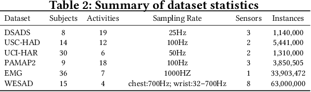 Figure 3 for HAROOD: A Benchmark for Out-of-distribution Generalization in Sensor-based Human Activity Recognition