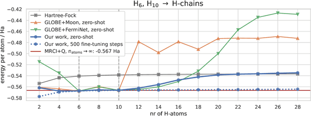 Figure 2 for Towards a Foundation Model for Neural Network Wavefunctions