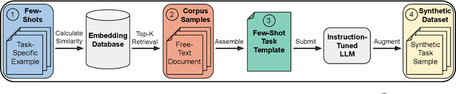 Figure 1 for CRAFT Your Dataset: Task-Specific Synthetic Dataset Generation Through Corpus Retrieval and Augmentation