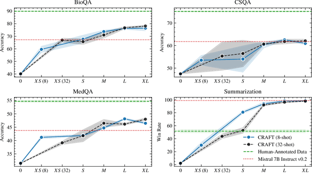 Figure 4 for CRAFT Your Dataset: Task-Specific Synthetic Dataset Generation Through Corpus Retrieval and Augmentation