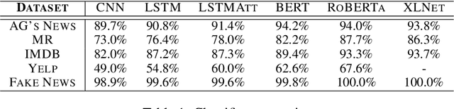 Figure 2 for Estimating the Adversarial Robustness of Attributions in Text with Transformers