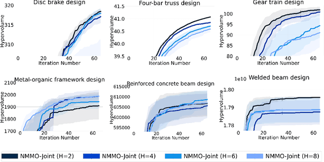 Figure 3 for Non-Myopic Multi-Objective Bayesian Optimization