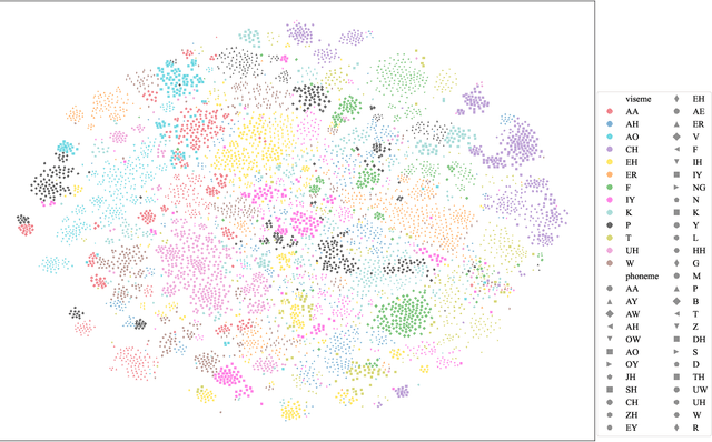 Figure 3 for Interpreting the Role of Visemes in Audio-Visual Speech Recognition