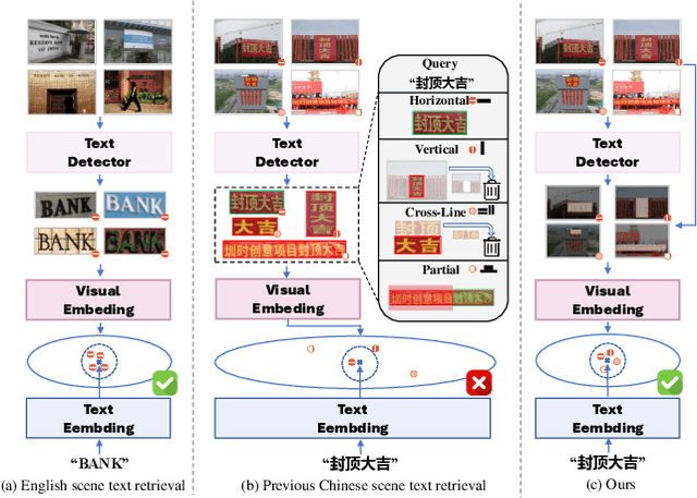 Figure 1 for Beyond Cropped Regions: New Benchmark and Corresponding Baseline for Chinese Scene Text Retrieval in Diverse Layouts