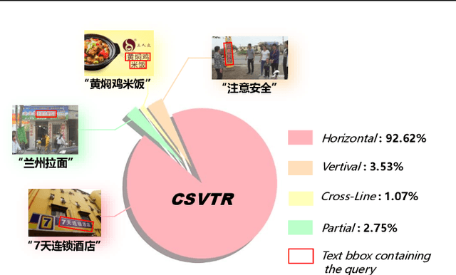 Figure 3 for Beyond Cropped Regions: New Benchmark and Corresponding Baseline for Chinese Scene Text Retrieval in Diverse Layouts
