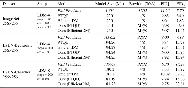 Figure 2 for MPQ-Diff: Mixed Precision Quantization for Diffusion Models