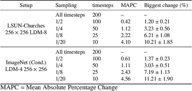 Figure 4 for MPQ-Diff: Mixed Precision Quantization for Diffusion Models