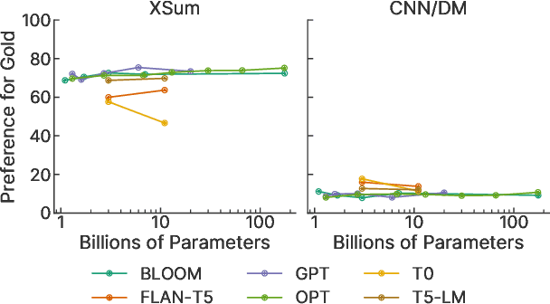 Figure 3 for Evaluating the Factual Consistency of Large Language Models Through Summarization