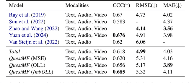 Figure 2 for Enhancing Depression Detection via Question-wise Modality Fusion