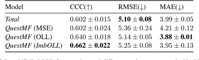Figure 4 for Enhancing Depression Detection via Question-wise Modality Fusion