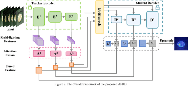 Figure 2 for Attention Fusion Reverse Distillation for Multi-Lighting Image Anomaly Detection