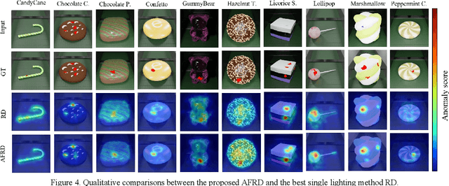 Figure 4 for Attention Fusion Reverse Distillation for Multi-Lighting Image Anomaly Detection