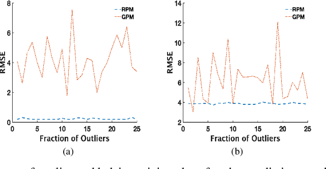 Figure 3 for A Robust Data-driven Process Modeling Applied to Time-series Stochastic Power Flow