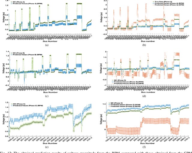 Figure 4 for A Robust Data-driven Process Modeling Applied to Time-series Stochastic Power Flow