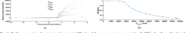 Figure 1 for A Robust Data-driven Process Modeling Applied to Time-series Stochastic Power Flow