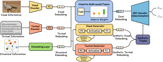Figure 3 for Unleashing the Power of Imbalanced Modality Information for Multi-modal Knowledge Graph Completion