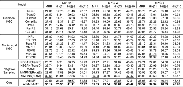 Figure 4 for Unleashing the Power of Imbalanced Modality Information for Multi-modal Knowledge Graph Completion