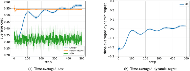 Figure 1 for Long-term Fairness For Real-time Decision Making: A Constrained Online Optimization Approach