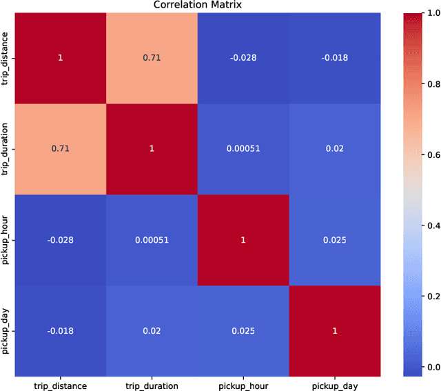 Figure 2 for Geospatial and Temporal Trends in Urban Transportation: A Study of NYC Taxis and Pathao Food Deliveries