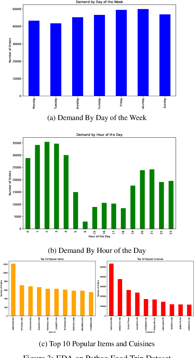 Figure 3 for Geospatial and Temporal Trends in Urban Transportation: A Study of NYC Taxis and Pathao Food Deliveries