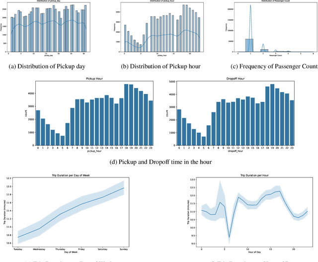 Figure 4 for Geospatial and Temporal Trends in Urban Transportation: A Study of NYC Taxis and Pathao Food Deliveries