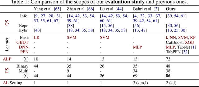 Figure 2 for ALPBench: A Benchmark for Active Learning Pipelines on Tabular Data