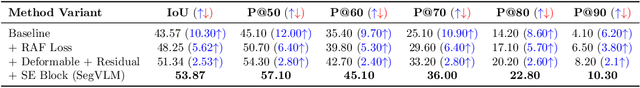 Figure 4 for Deformable Attentive Visual Enhancement for Referring Segmentation Using Vision-Language Model