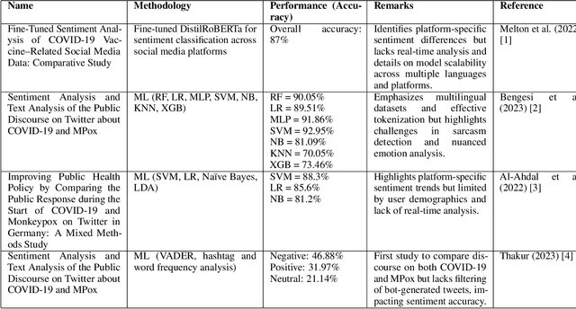 Figure 1 for Comparative sentiment analysis of public perception: Monkeypox vs. COVID-19 behavioral insights