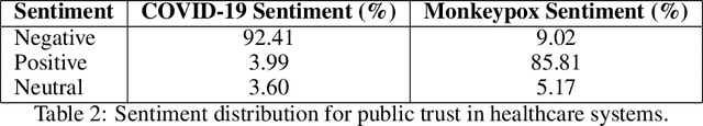 Figure 4 for Comparative sentiment analysis of public perception: Monkeypox vs. COVID-19 behavioral insights