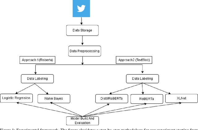 Figure 2 for Comparative sentiment analysis of public perception: Monkeypox vs. COVID-19 behavioral insights