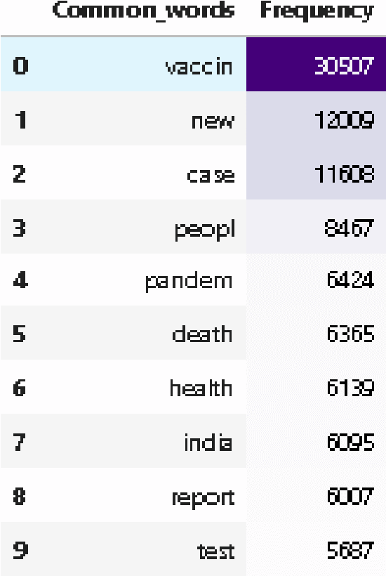 Figure 3 for Comparative sentiment analysis of public perception: Monkeypox vs. COVID-19 behavioral insights