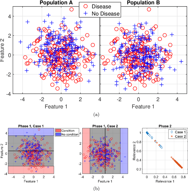 Figure 1 for Discriminative Subspace Emersion from learning feature relevances across different populations