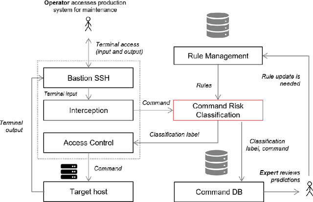 Figure 2 for Command-line Risk Classification using Transformer-based Neural Architectures