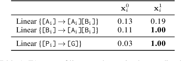 Figure 2 for A Mechanistic Analysis of a Transformer Trained on a Symbolic Multi-Step Reasoning Task