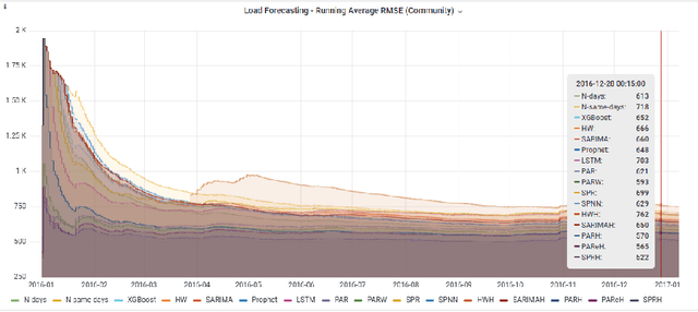 Figure 4 for Hourly Short Term Load Forecasting for Residential Buildings and Energy Communities