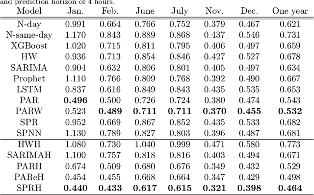 Figure 3 for Hourly Short Term Load Forecasting for Residential Buildings and Energy Communities
