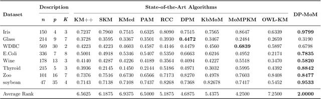 Figure 2 for Robust and Automatic Data Clustering: Dirichlet Process meets Median-of-Means