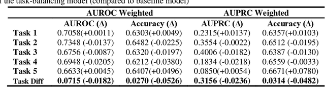 Figure 4 for A Transformer-Based Deep Learning Approach for Fairly Predicting Post-Liver Transplant Risk Factors