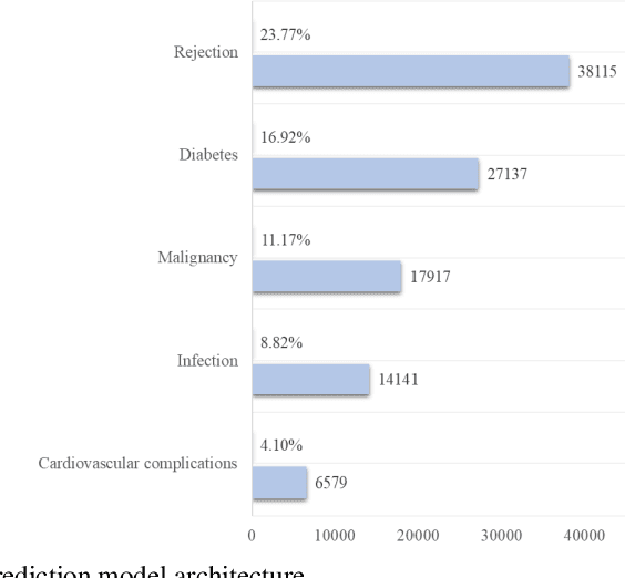 Figure 3 for A Transformer-Based Deep Learning Approach for Fairly Predicting Post-Liver Transplant Risk Factors