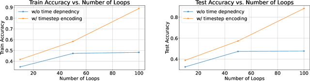 Figure 2 for On Expressive Power of Looped Transformers: Theoretical Analysis and Enhancement via Timestep Encoding