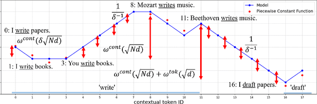 Figure 1 for On Expressive Power of Looped Transformers: Theoretical Analysis and Enhancement via Timestep Encoding