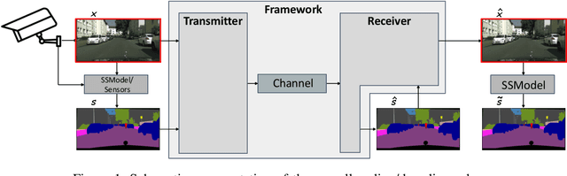 Figure 1 for SQ-GAN: Semantic Image Communications Using Masked Vector Quantization