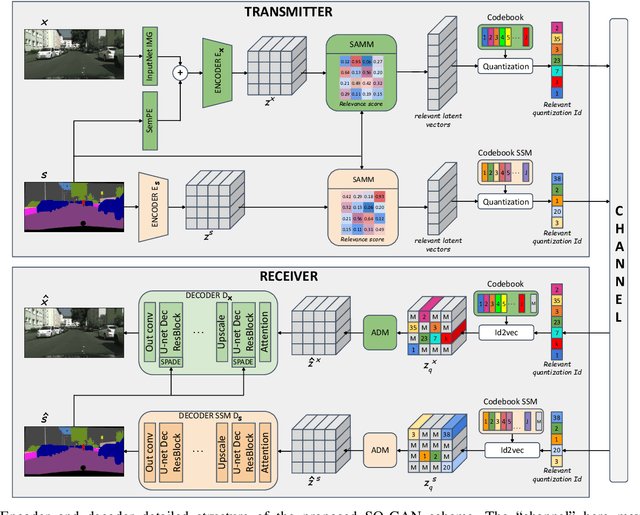 Figure 2 for SQ-GAN: Semantic Image Communications Using Masked Vector Quantization