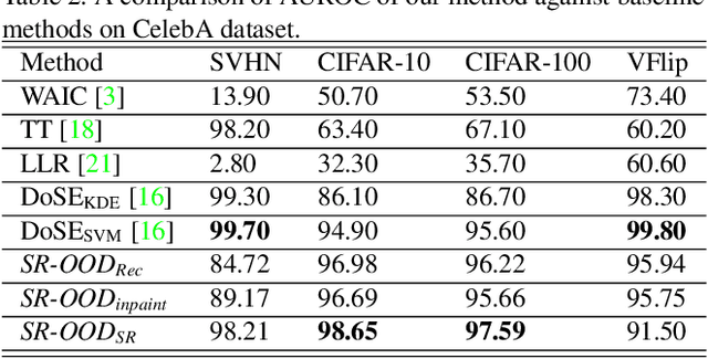 Figure 4 for SR-OOD: Out-of-Distribution Detection via Sample Repairing