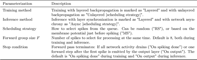 Figure 2 for Overcoming the Limitations of Layer Synchronization in Spiking Neural Networks