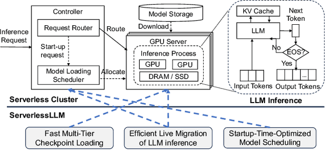 Figure 1 for ServerlessLLM: Locality-Enhanced Serverless Inference for Large Language Models
