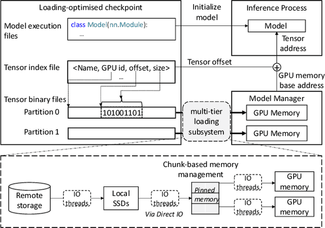 Figure 2 for ServerlessLLM: Locality-Enhanced Serverless Inference for Large Language Models