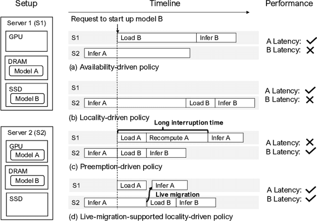 Figure 3 for ServerlessLLM: Locality-Enhanced Serverless Inference for Large Language Models