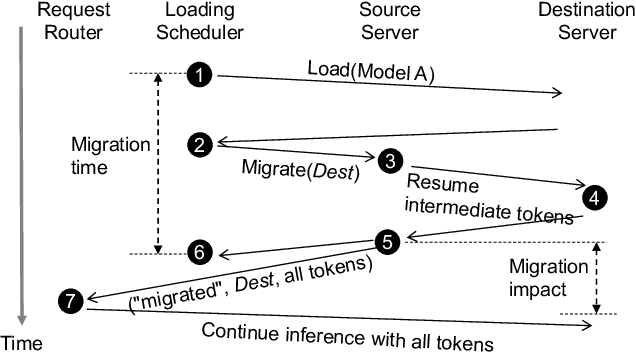 Figure 4 for ServerlessLLM: Locality-Enhanced Serverless Inference for Large Language Models